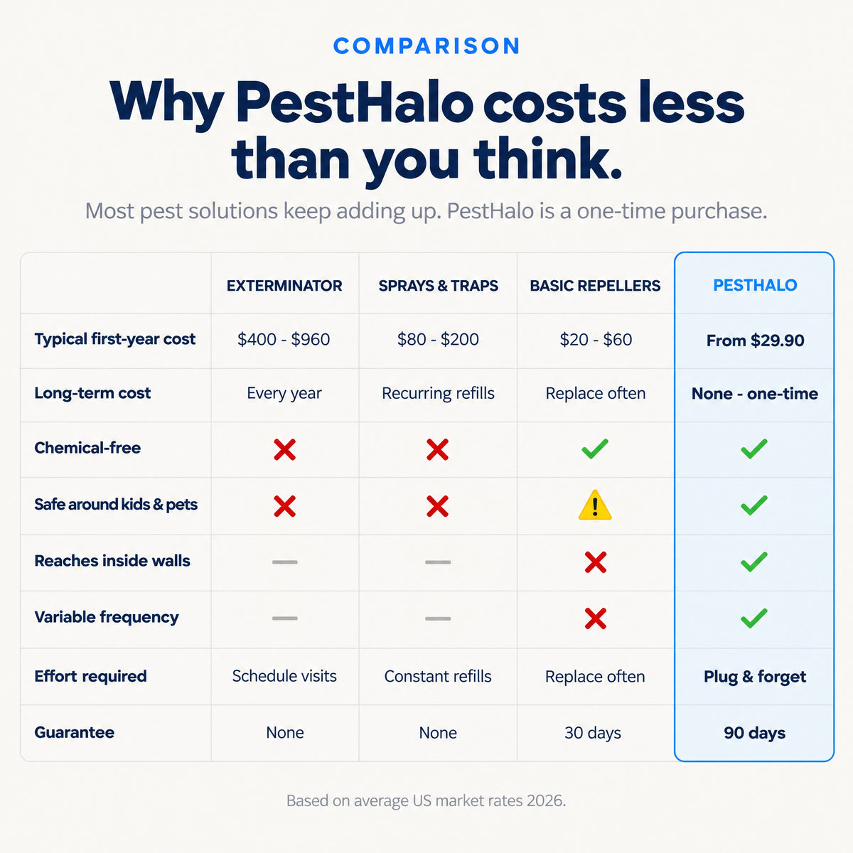 PestHalo™ Ultrasonic + Electromagnetic Pest Repeller